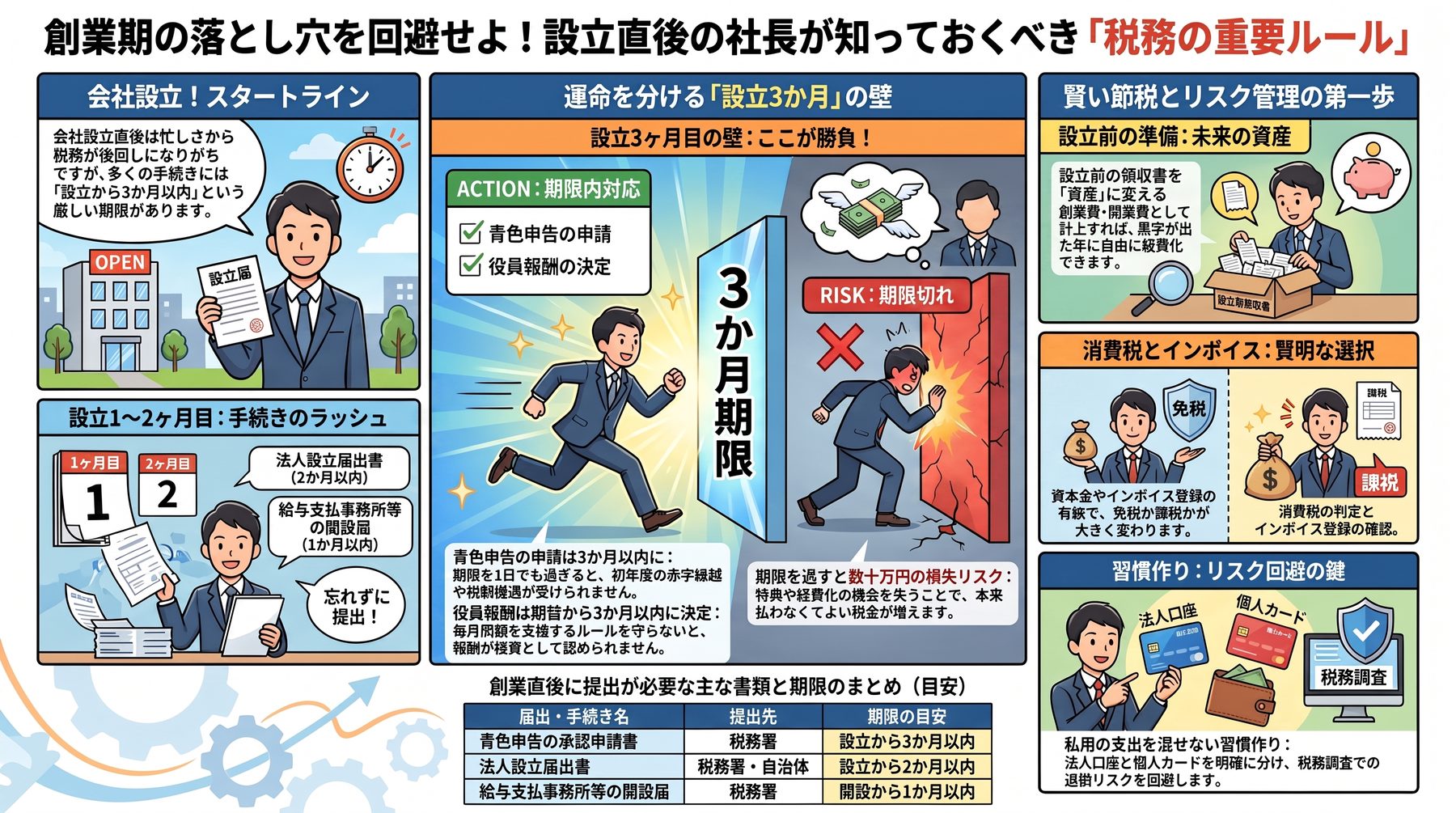 設立直後の社長が押さえる税務ルールを1枚にまとめた図解