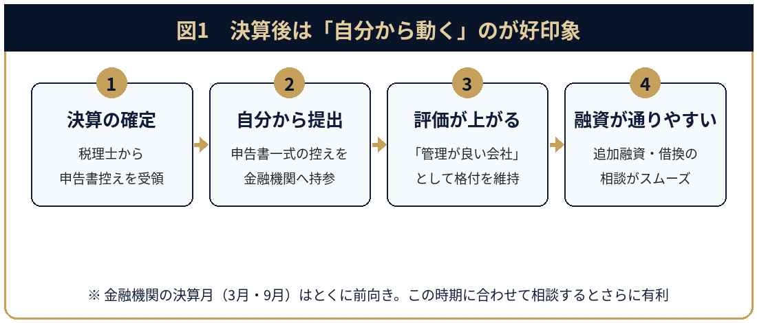 決算後に自分から決算書一式を提出することが、次の融資につながる流れを示した図