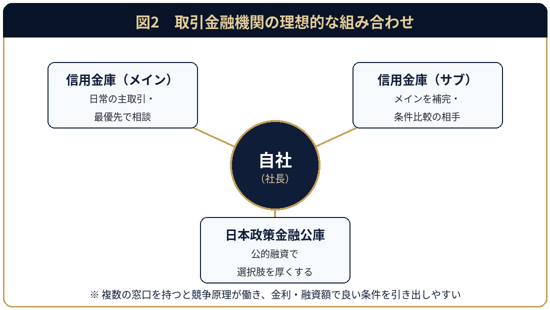 信用金庫メイン・サブと日本政策金融公庫を組み合わせる、取引金融機関の理想的な構成図