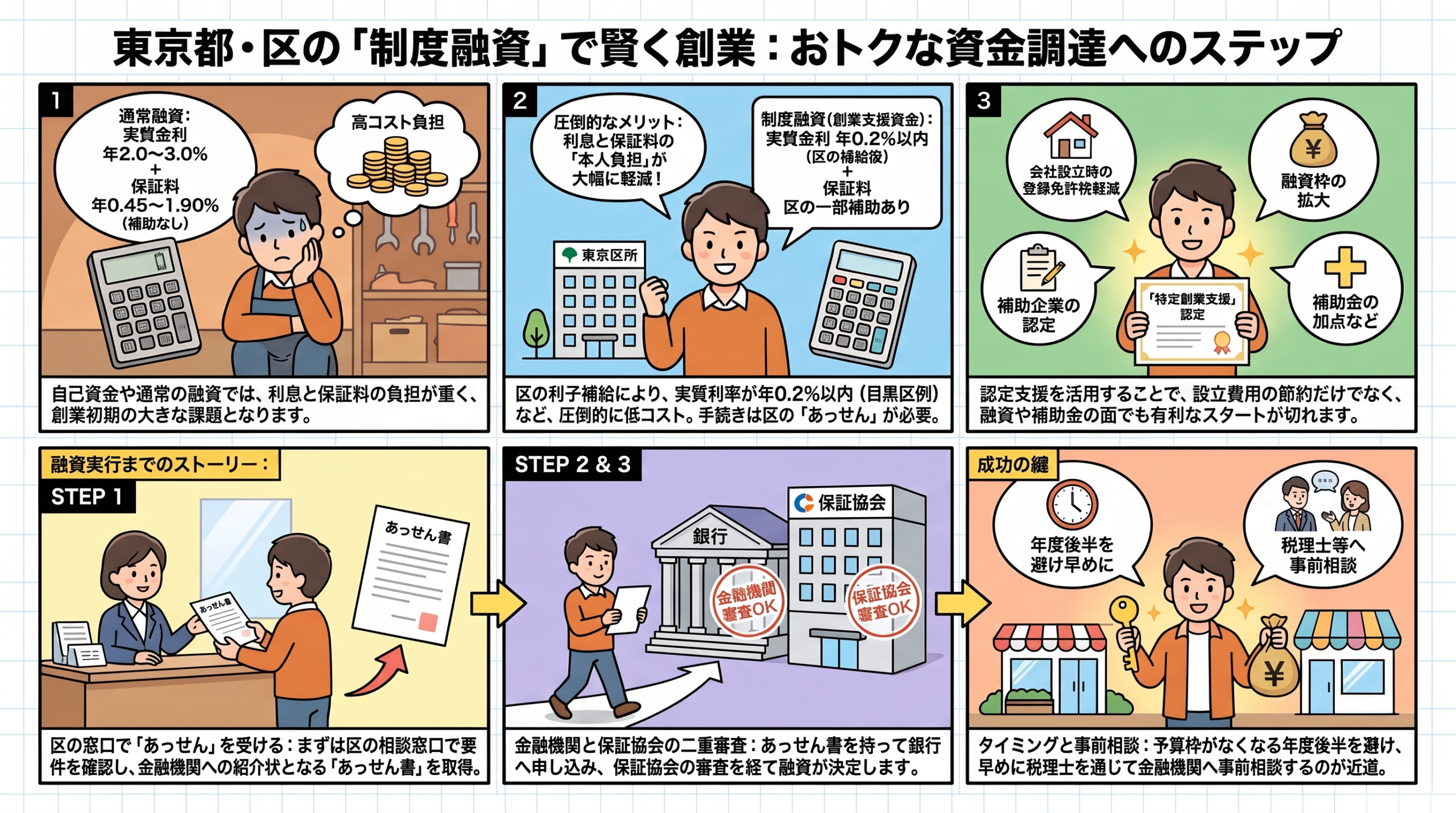 東京都と区市町村の創業支援・制度融資の全体像。都の制度融資、区独自の支援、特定創業支援等事業の認定メリット、申し込みの流れをまとめた活用ガイド