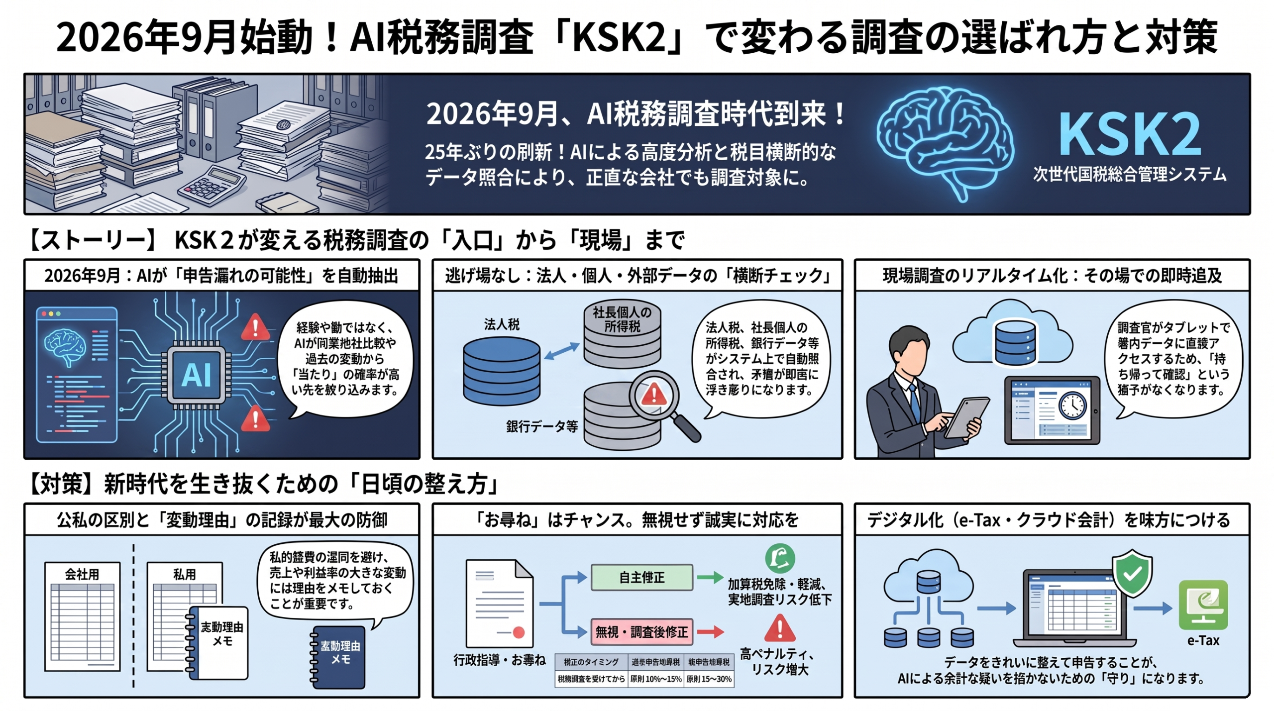 KSK2で変わる税務調査のポイントを1枚で振り返る図解