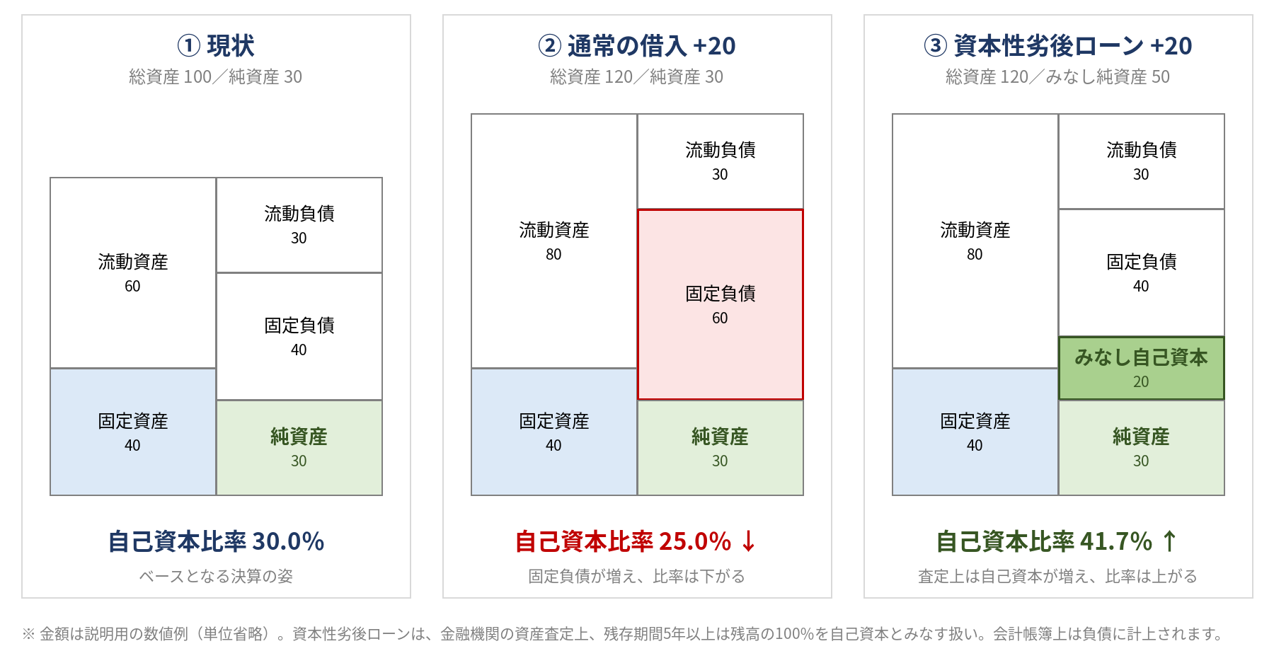 通常の借入と資本性劣後ローンで貸借対照表がどう変わるかを比較した図。通常の借入は固定負債が増えて自己資本比率が30.0％から25.0％に下がり、資本性劣後ローンはみなし自己資本が増えて41.7％に上がる