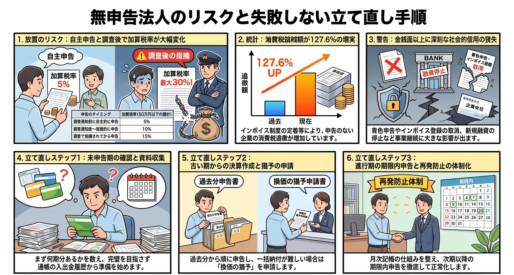 無申告法人のリスクと立て直し手順の図解。自主申告なら加算税5%・調査後の指摘では最大30%、無申告法人の消費税追徴額は前年比+127.6%、青色申告やインボイス登録の取消し・融資停止などの影響、未申告期の確認と資料収集→古い期からの決算作成と換価の猶予の申請→進行期の期限内申告と再発防止の3ステップ