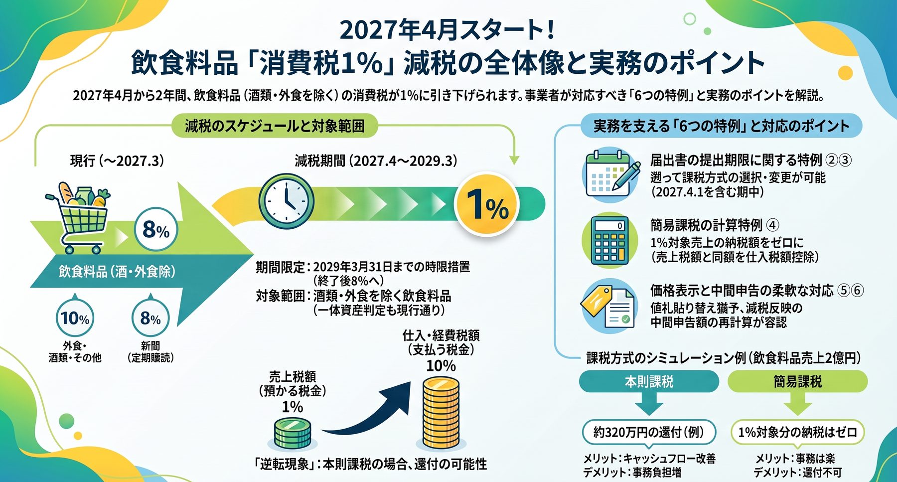 飲食料品の消費税1％減税の全体像をまとめた図解。2027年4月から2029年3月までの2年間、酒類・外食を除く飲食料品が8％から1％に引き下げられ、外食・酒類・その他は10％、定期購読の新聞は8％のまま。売上にかかる税額は1％、仕入・経費にかかる税額は10％という逆転現象が起き、本則課税では還付の可能性がある。実務を支える6つの特例として、届出書の提出期限に関する特例、簡易課税の計算特例、価格表示と中間申告の柔軟な対応を紹介し、飲食料品売上2億円の場合の課税方式のシミュレーション例（本則課税は約320万円の還付、簡易課税は1％対象分の納税がゼロ）を示している。