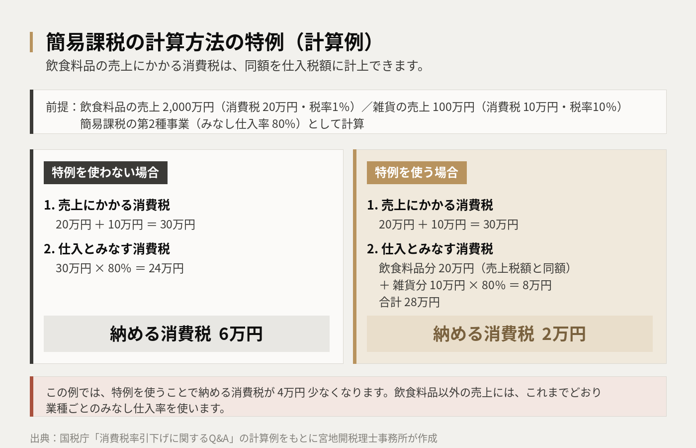 簡易課税の計算方法の特例の計算例の図。飲食料品の売上2,000万円（消費税20万円・税率1％）と雑貨の売上100万円（消費税10万円・税率10％）、みなし仕入率80％の場合、特例を使わないと納める消費税は6万円、特例を使うと2万円になる。