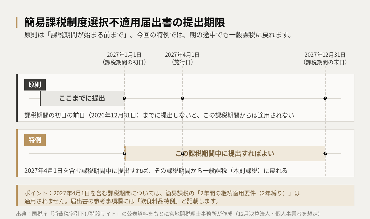 簡易課税制度選択不適用届出書の提出期限の図。原則は課税期間の初日の前日までに提出。特例では2027年4月1日を含む課税期間中に提出すれば、その課税期間から一般課税（本則課税）に戻れる。2年間の継続適用要件も適用されない。