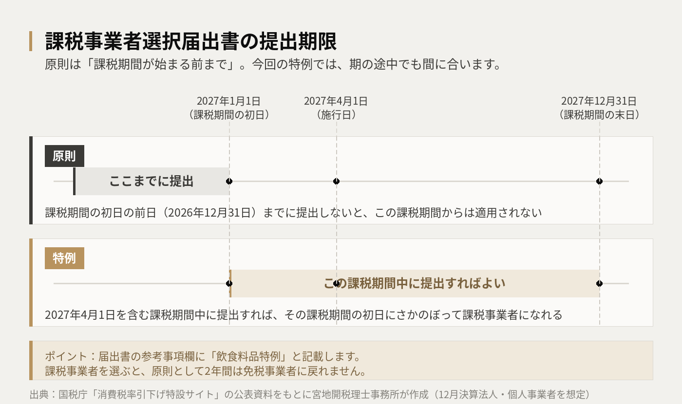 課税事業者選択届出書の提出期限の図。原則は課税期間の初日の前日（2026年12月31日）までに提出。特例では2027年4月1日を含む課税期間中に提出すれば、その課税期間の初日にさかのぼって課税事業者になれる。