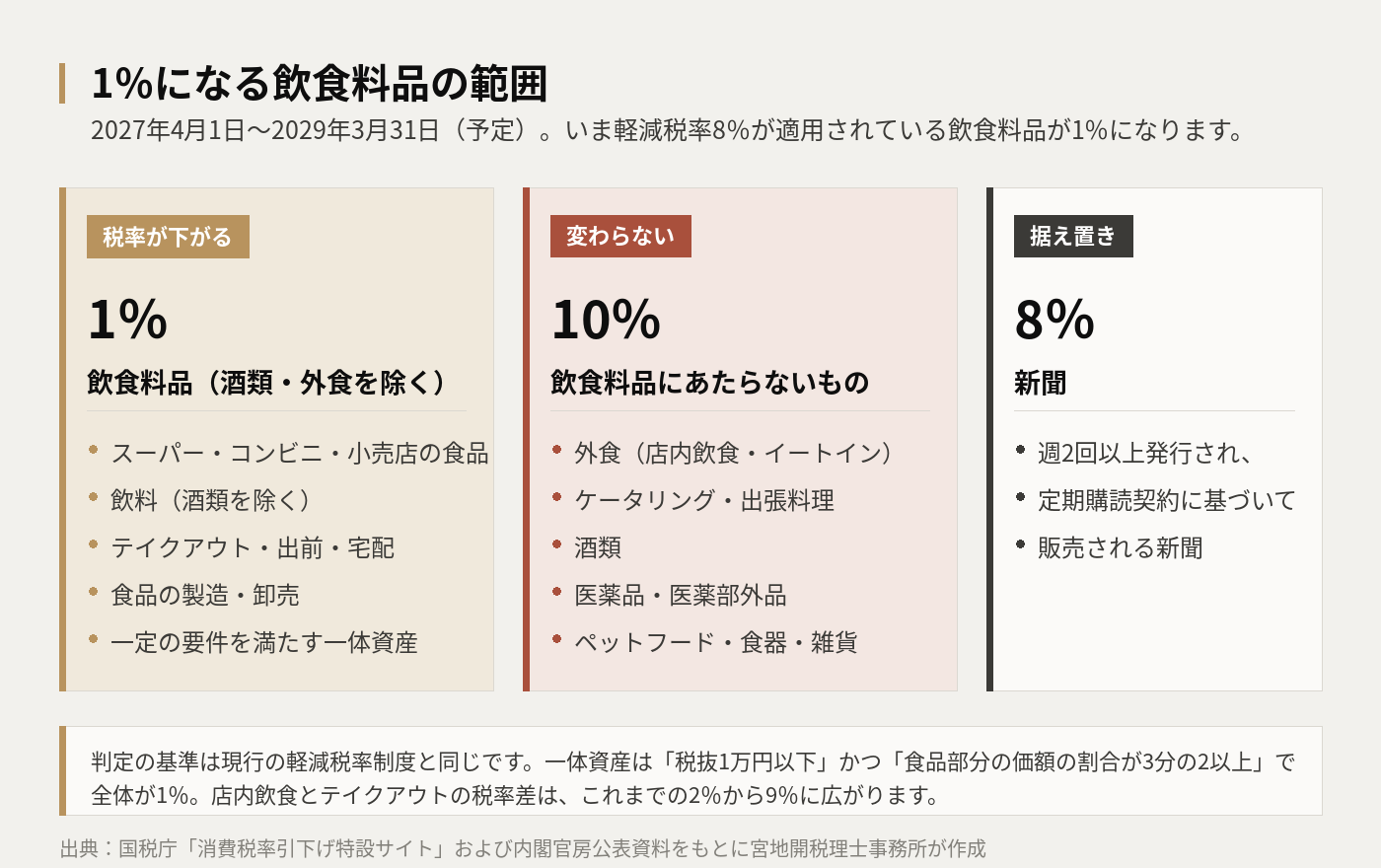 1％になる飲食料品の範囲の図。1％になるのは酒類・外食を除く飲食料品（小売店の食品、飲料、テイクアウト・出前・宅配、食品の製造・卸売、一定の一体資産）。外食・ケータリング・酒類・医薬品・医薬部外品・ペットフードは10％のまま。週2回以上発行される定期購読の新聞は8％のまま。