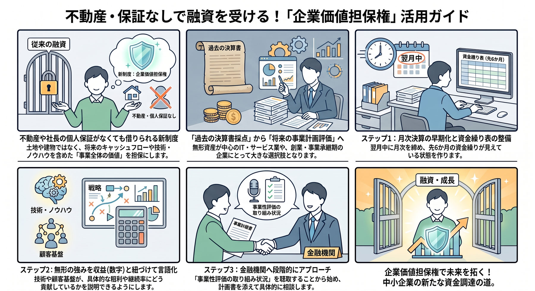 「企業価値担保権」活用ガイドの図解。不動産や社長の個人保証がなくても借りられる新制度であること、「過去の決算書採点」から「将来の事業計画評価」へ審査の目線が変わること、ステップ1=月次決算の早期化と資金繰り表の整備、ステップ2=無形の強みを収益（数字）と紐づけて言語化、ステップ3=金融機関へ段階的にアプローチ、という準備の流れを6コマで示している。