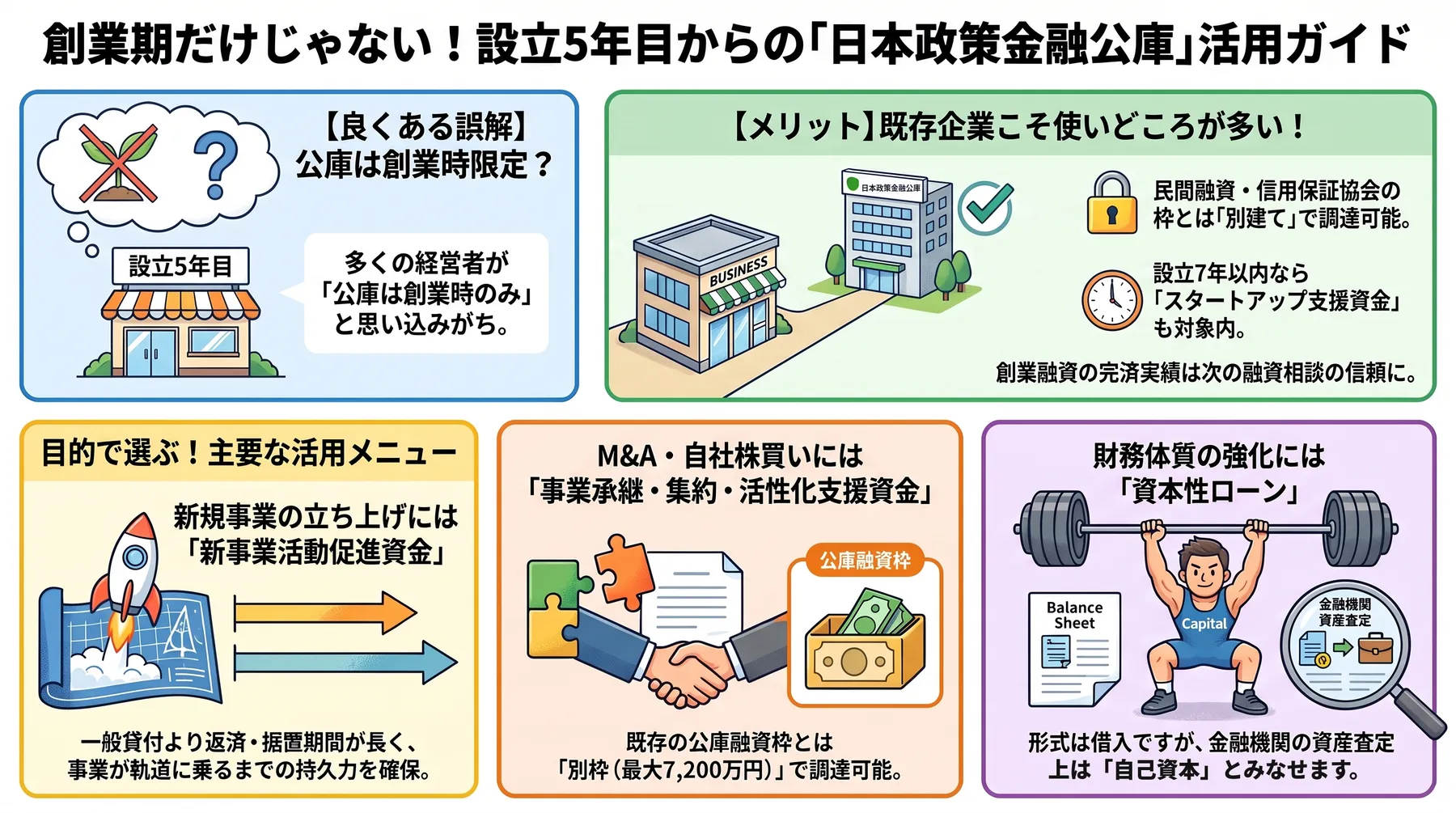 設立5年目からの日本政策金融公庫活用ガイドの図解。公庫は創業時限定という誤解、民間融資・信用保証協会の枠とは別建てで調達できること、新規事業は新事業活動促進資金、M&A・自社株買いは事業承継・集約・活性化支援資金（別枠最大7,200万円）、財務体質の強化は資本性ローン（金融機関の資産査定上は自己資本とみなせる）を整理