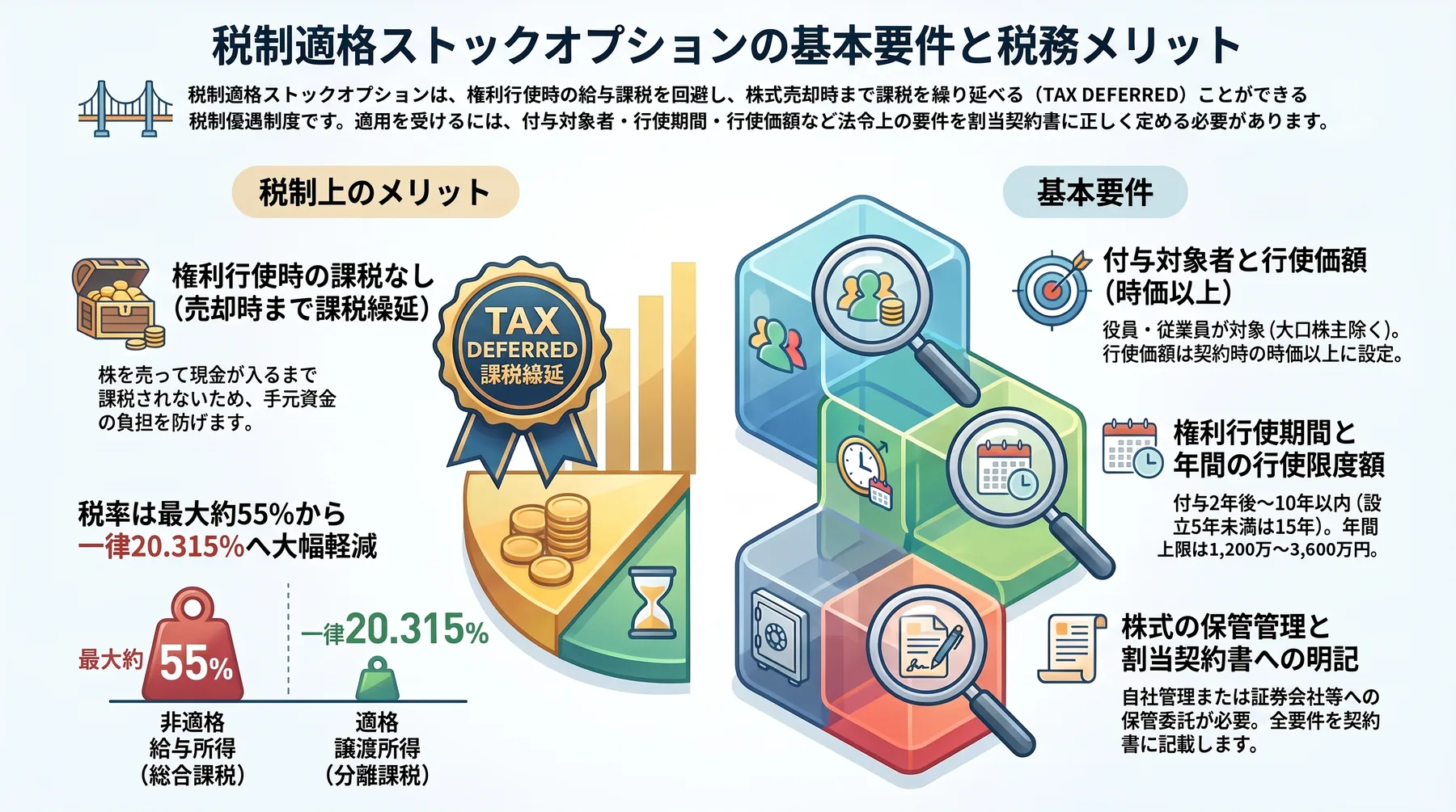 税制適格ストックオプションの基本要件と税務メリットのまとめ図解。税制上のメリットは権利行使時の課税なし(売却時まで課税繰延)で、税率は非適格の給与所得(総合課税)最大約55%から適格の譲渡所得(分離課税)一律20.315%へ。基本要件は付与対象者と行使価額(時価以上・大口株主除く)、権利行使期間(付与2年後〜10年以内、設立5年未満は15年)と年間の行使限度額(1,200万〜3,600万円)、株式の保管管理と割当契約書への明記