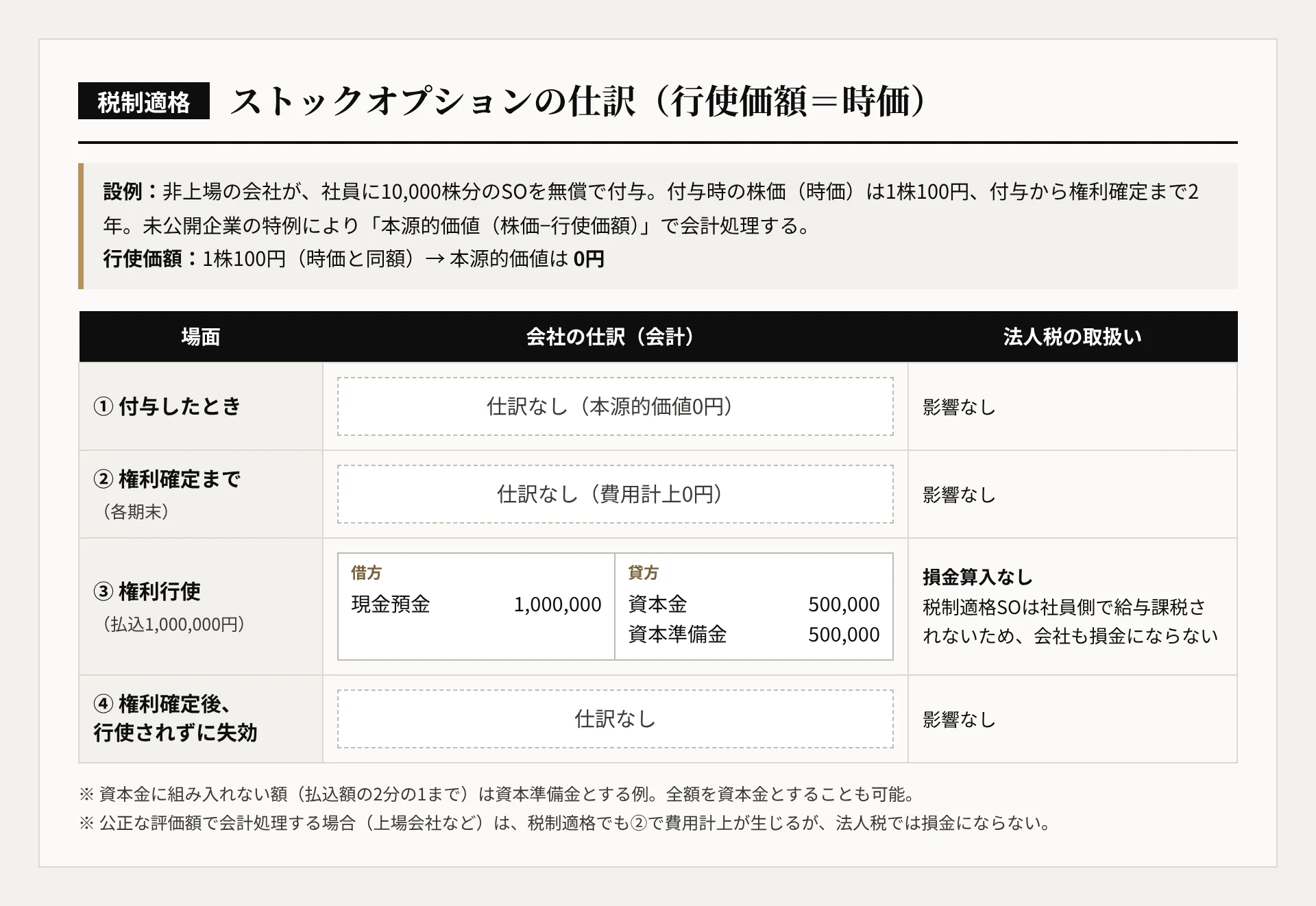 税制適格SOの仕訳の図解。設例:非上場会社が10,000株分を無償付与、付与時の時価1株100円、行使価額100円で本源的価値0円。付与時・権利確定まで・失効時は仕訳なし、権利行使時は現金預金1,000,000円/資本金500,000円・資本準備金500,000円。法人税では損金算入なし