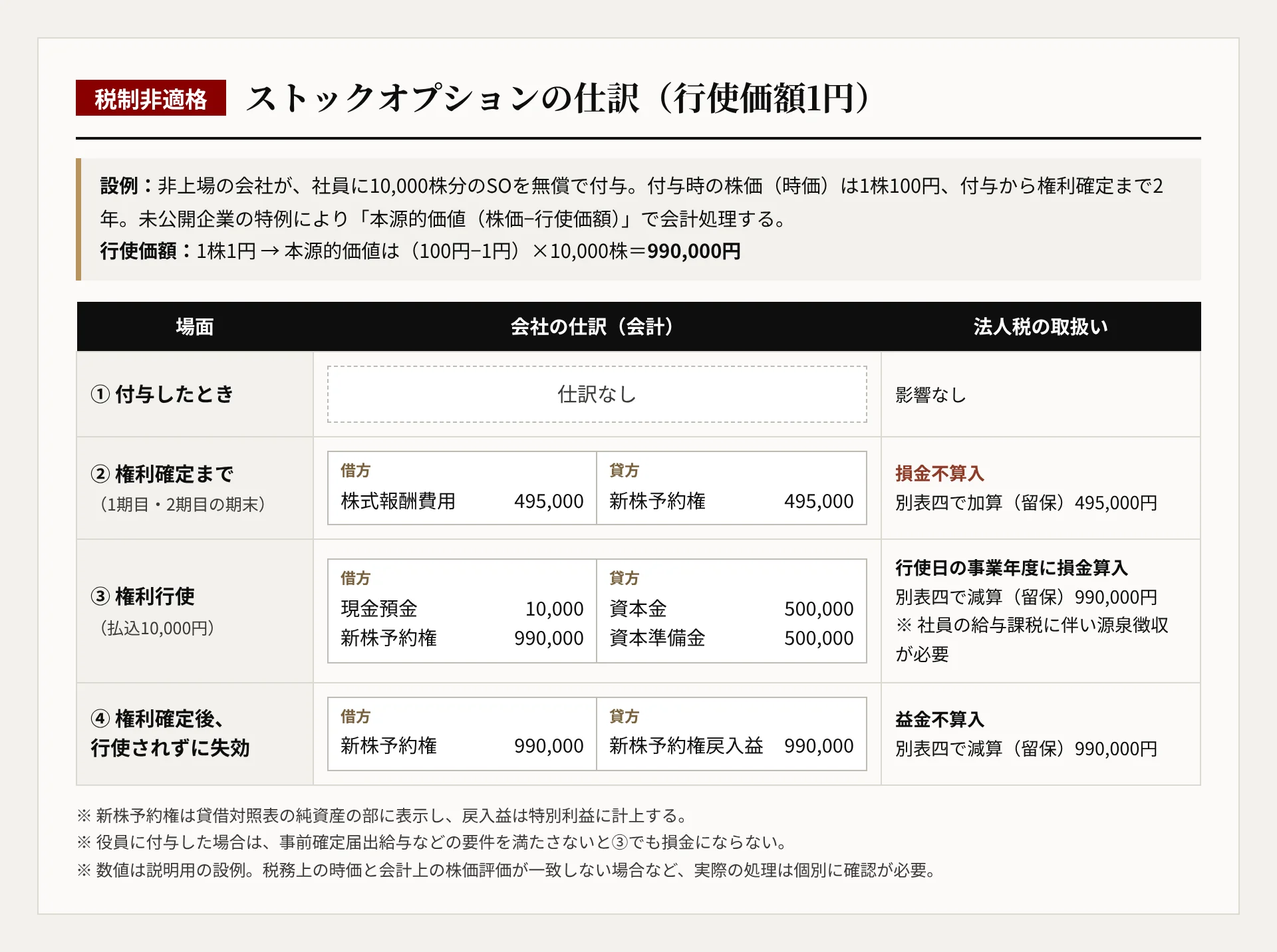 税制非適格SOの仕訳の図解。行使価額1円で本源的価値990,000円。権利確定までの各期末に株式報酬費用495,000円/新株予約権495,000円(損金不算入・加算)、権利行使時は現金預金10,000円と新株予約権990,000円/資本金500,000円・資本準備金500,000円(損金算入・減算)、失効時は新株予約権990,000円/新株予約権戻入益990,000円(益金不算入)